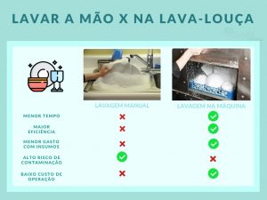 lavar louça na máquina